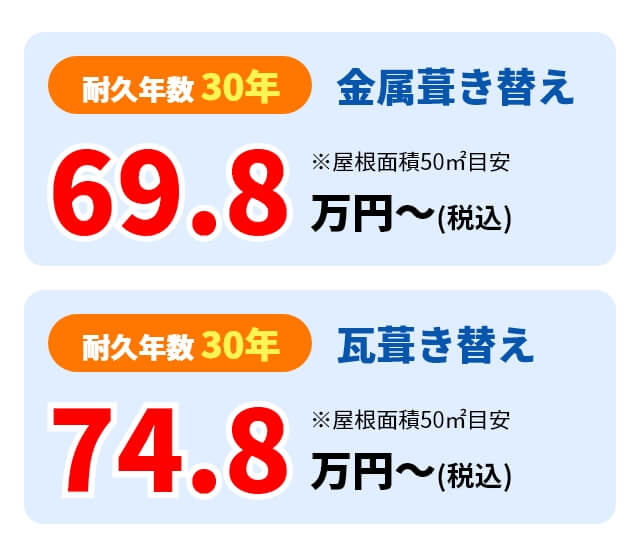 耐久年数 30年 金属葺き替え 69.8万円～（税込）※屋根面積50㎡目安 耐久年数 30年 瓦葺き替え 74.8万円～（税込）※屋根面積50㎡目安