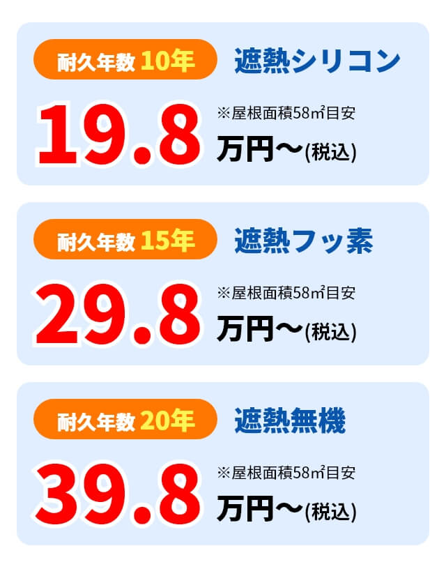 耐久年数 10年 遮熱シリコン 19.8万円～（税込）※屋根面積58㎡目安 耐久年数 15年 遮熱フッ素 29.8万円～（税込）※屋根面積58㎡目安 耐久年数 20年 遮熱無機 39.8万円～（税込）※屋根面積58㎡目安